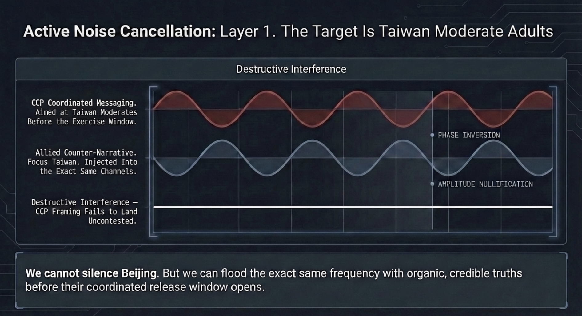 Active Noise Cancellation Phase Inversion Diagram