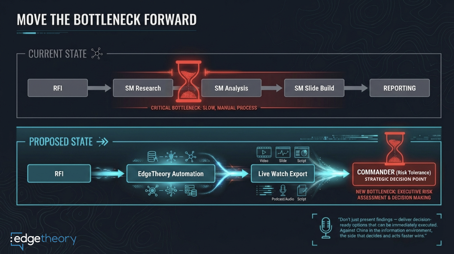 Current vs Proposed Workflow Bottleneck Diagram