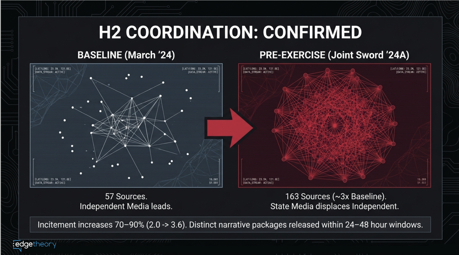 H2 Coordination Top-Down Synchronization