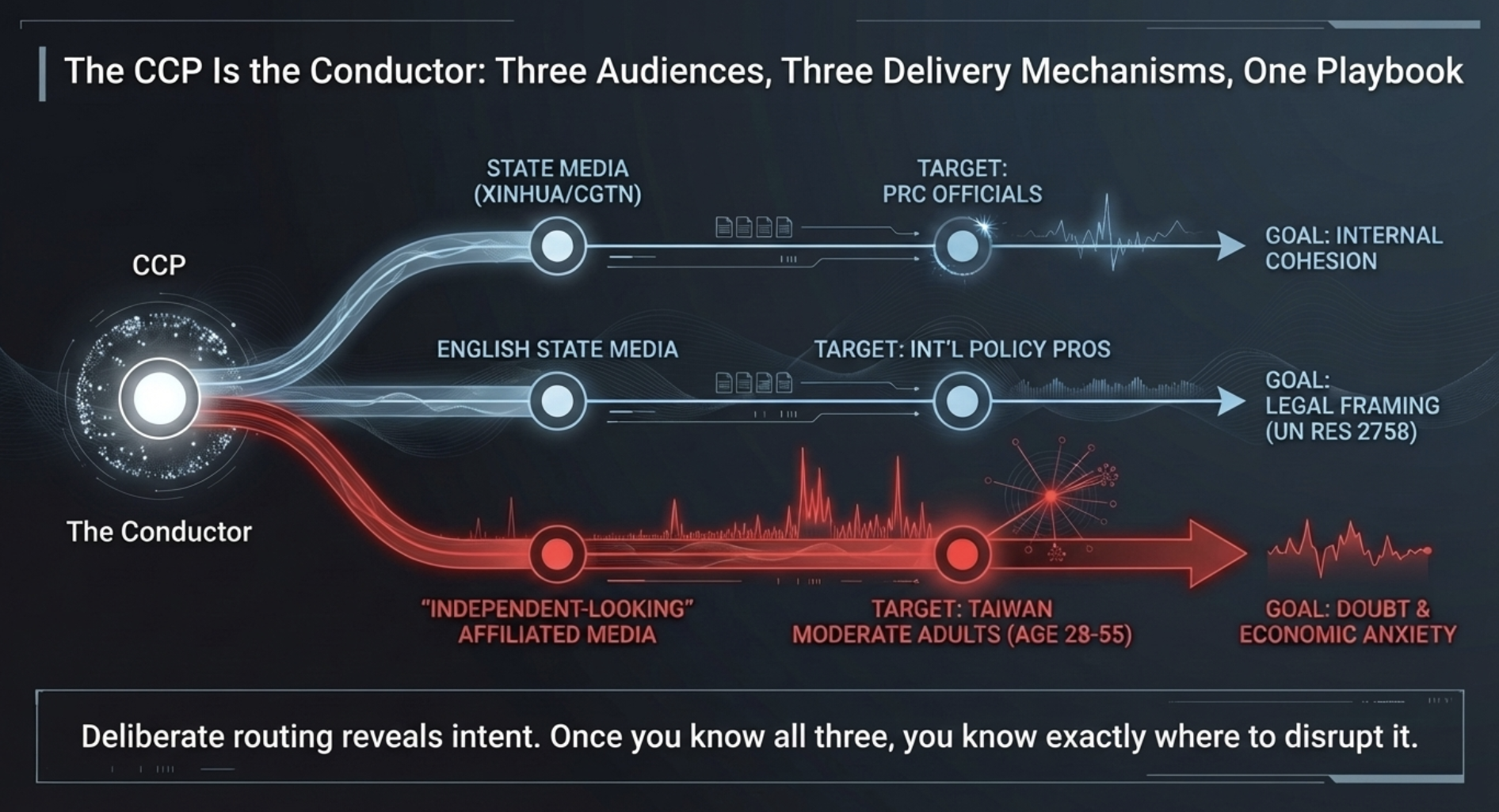 The CCP Is the Conductor Information Architecture Diagram